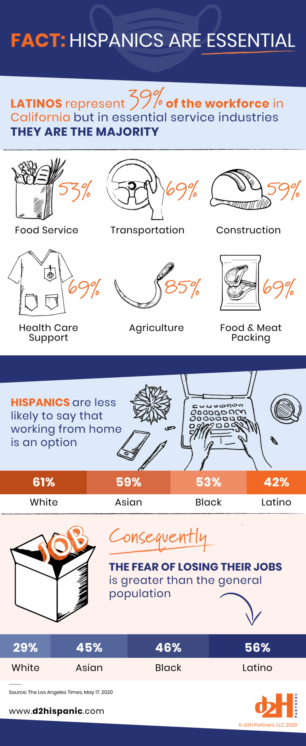 Hispanics are Essential in California's Workforce Infographic