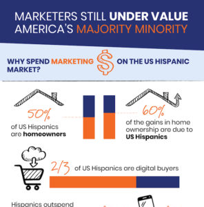 Marketers Under Value America's Hispanic Majority Minority Infographic