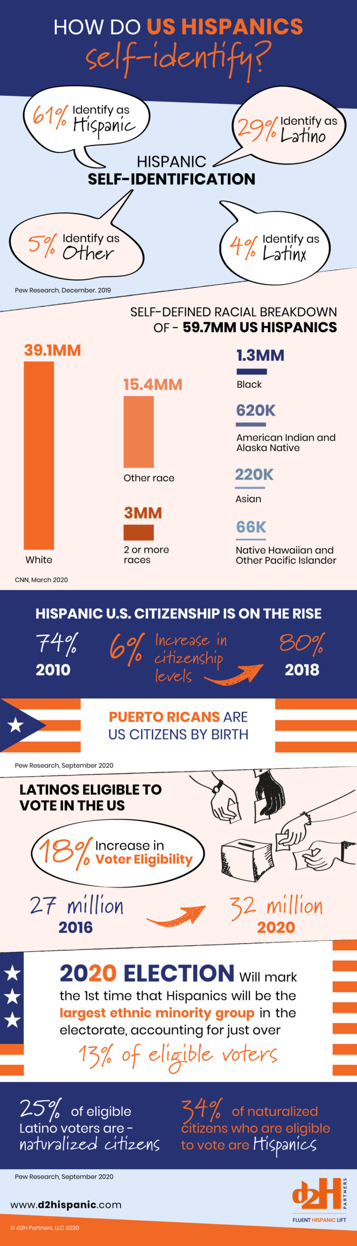 How Do US Hispanics Self-Identify