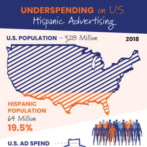 Underspending on Hispanic Advertising