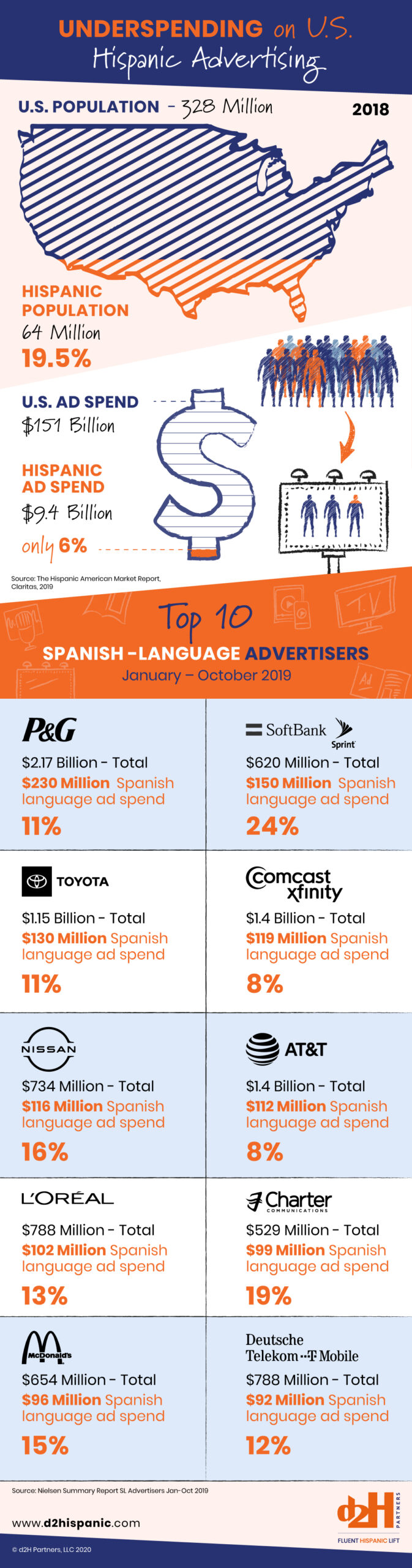 Underspending on US Hispanic Advertising