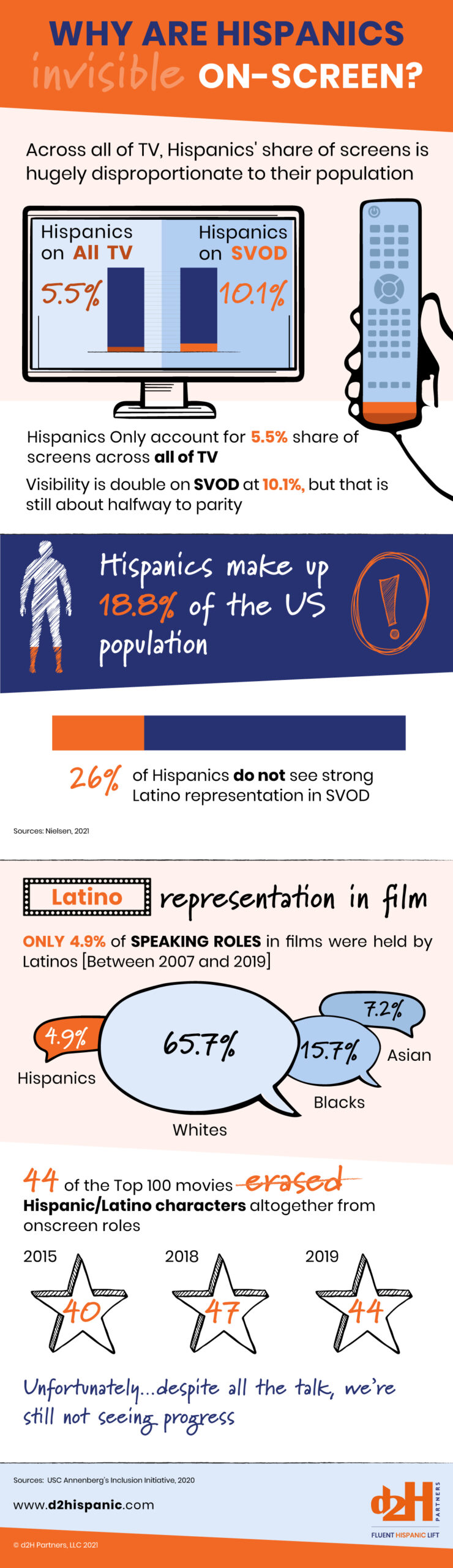 Hispanics Invisible On-Screen