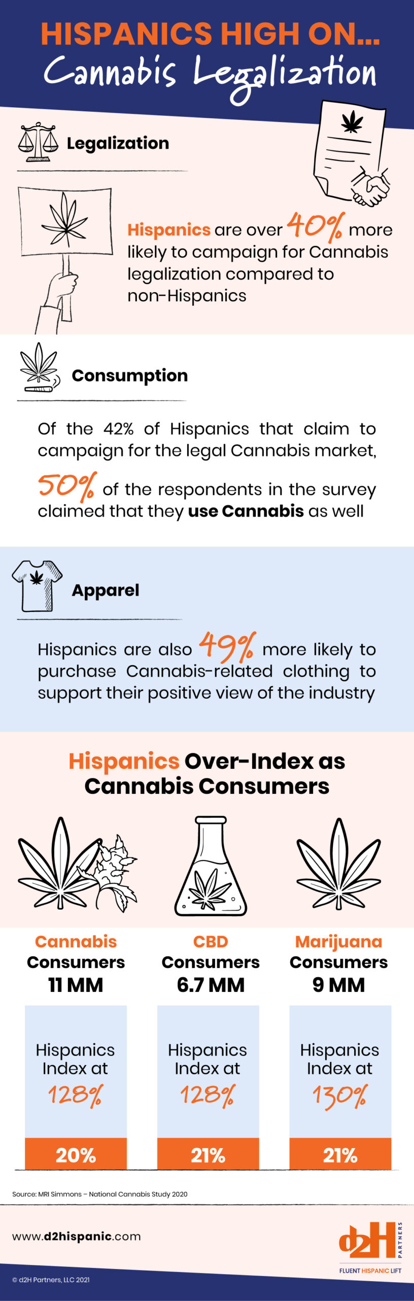 Hispanics High on Cannabis Legalization