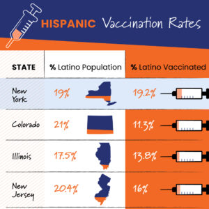 Hispanic COVID-19 Vaccination Rates Infographic