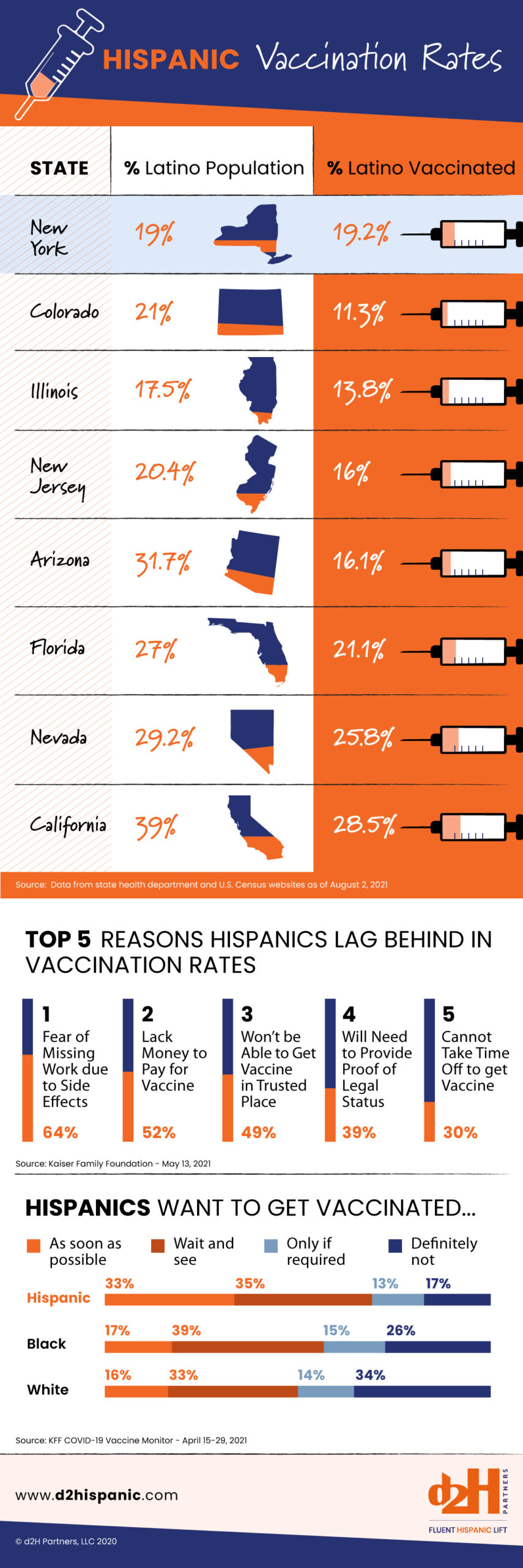 Hispanic COVID-19 Vaccination Rates Infographic