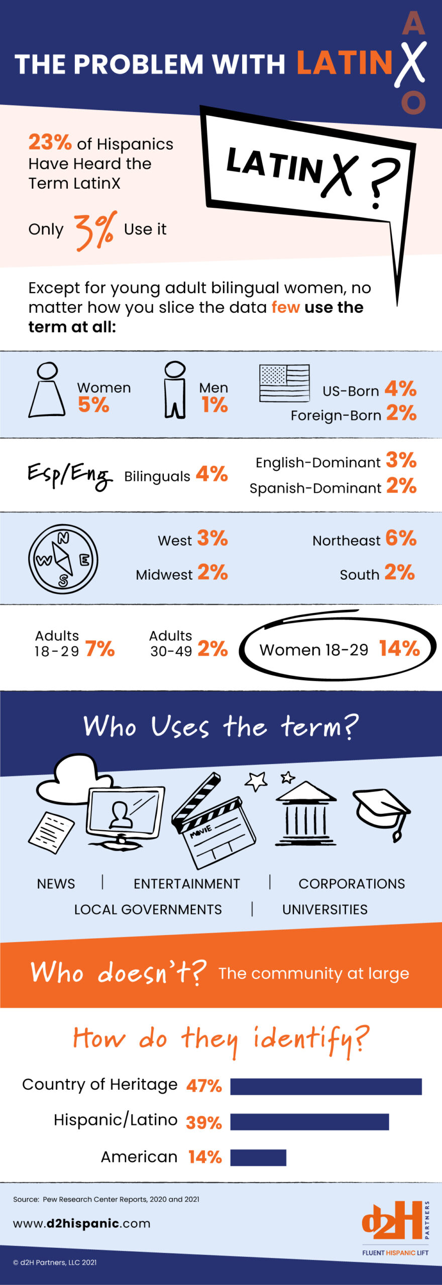 The Problem with LatinX - Infographic