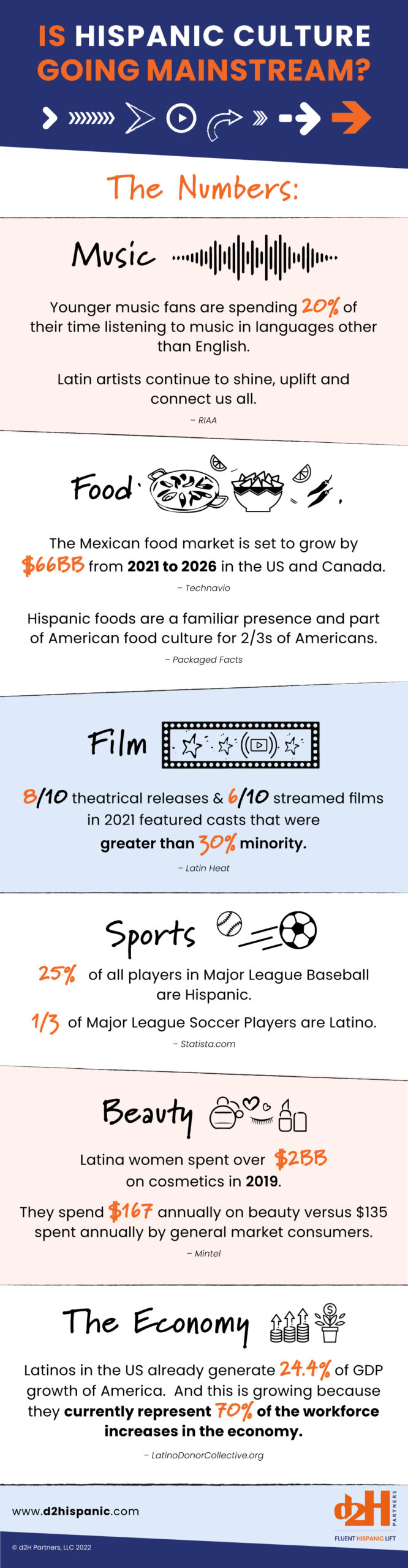 Is Hispanic Culture Going Mainstream - Infographic
